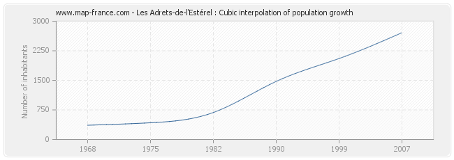 Les Adrets-de-l'Estérel : Cubic interpolation of population growth